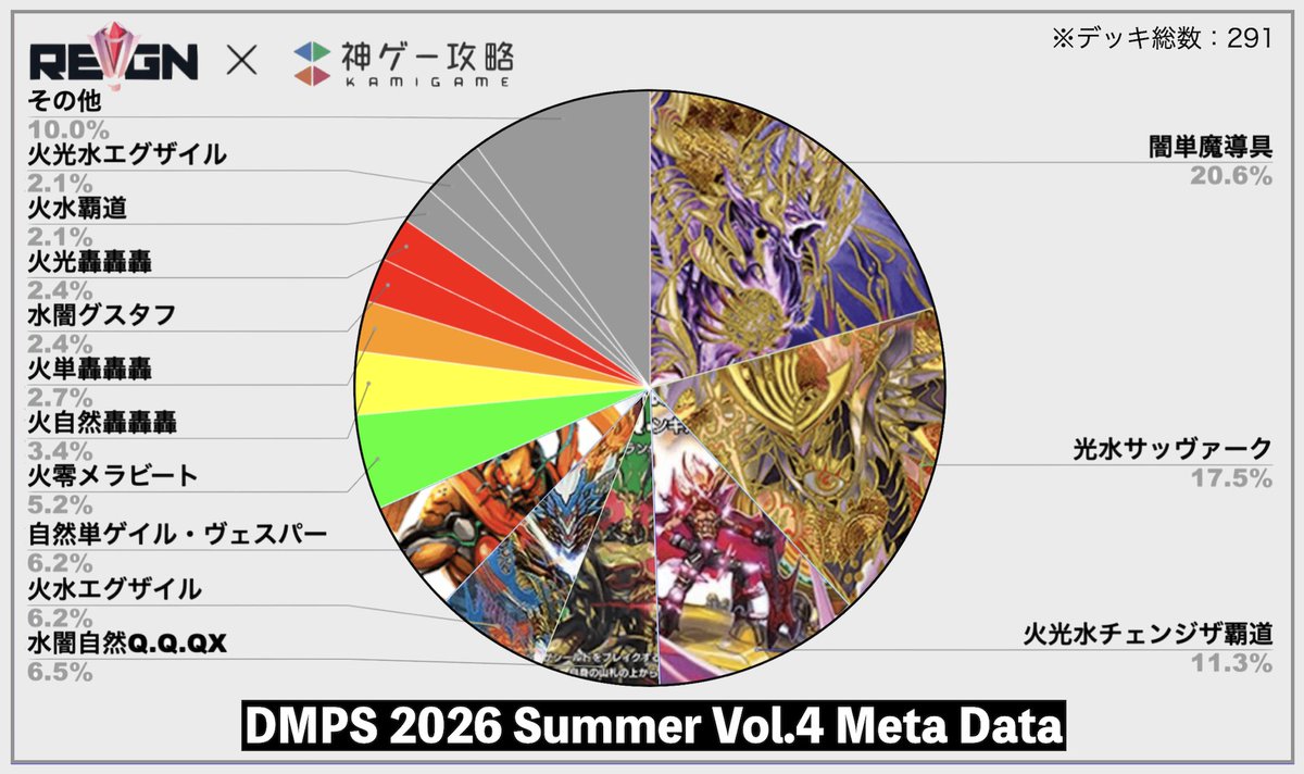 kamigame_dmps's tweet photo. 【#gtREIGN 公認大会メタレポート公開】
先日5/9に行われた「2026 Summer vol.4」のメタデータを公開！

「光水サッヴァーク」が目立ち「轟轟轟」が減少する中、「火零メラビート」など耐久を貫通できるデッキも増加傾向でした。
#デュエプレ

▼メタデータ/環境考察
https://t.co/8VEsLNWRFr https://t.co/2DiT08jXA7