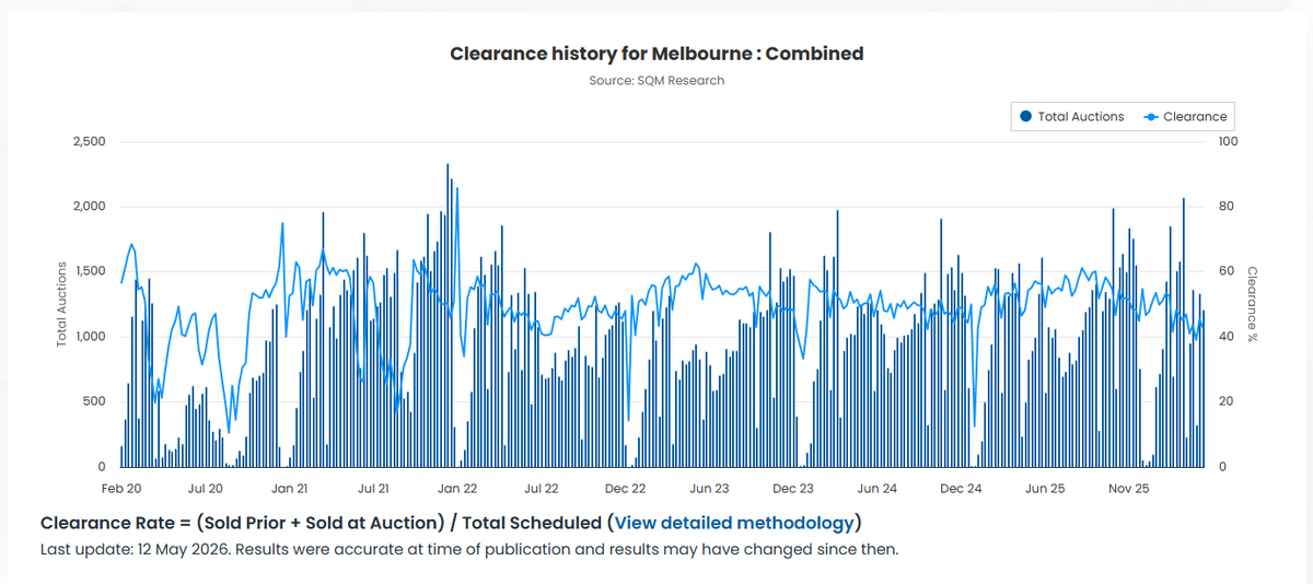 LouiChristopher's tweet photo. Melbourne final auction results:
Week ending 10 May, 2026
@SQMResearch

The final clearance rate was 42.7% from 1,209 scheduled auctions.

Preceding week - 45.5% from 1,335 auctions.

Same week, last year -  55.2% from 898 auctions.

This week sees 1,033 auctions for Melbourne.
https://t.co/rGL9tnx8Yc
#housingmarket