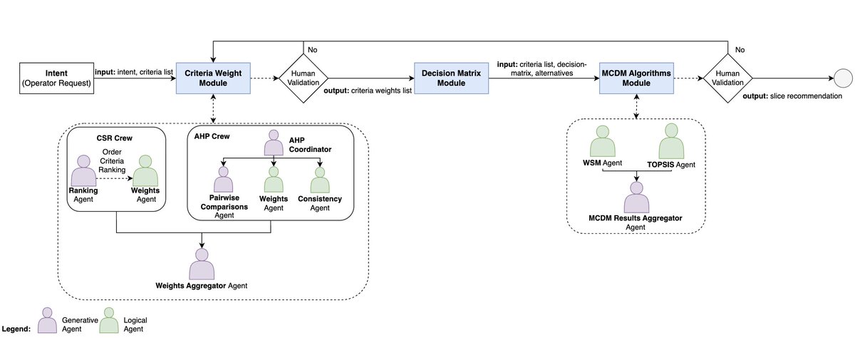 Amazing6G's tweet photo. (1/2) New Paper! 📄 "A GenAI-Driven Multi-Agent Framework for Explainable Intent-Based Slice Recommendation" accepted at #ADeCoS @ IEEE #NetSoft2026! 🇩🇪

Combining Multi-Agent systems &amp; #GenAI for transparent #6G management. #Amazing6G
Info: https://t.co/eu0Va3yYYK https://t.co/HOnY8wtXBG