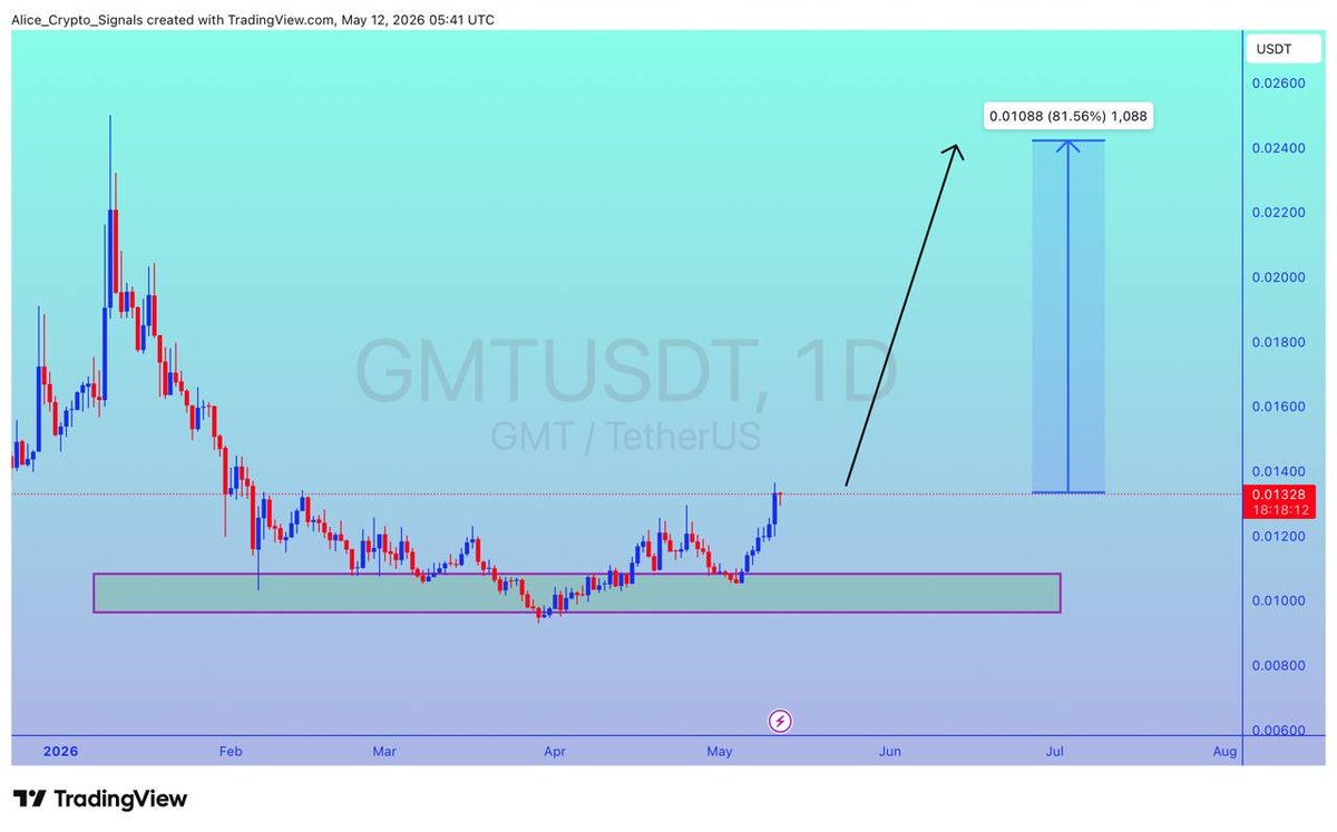 Allice_Crypto's tweet photo. $GMT
UPDATE
#GMT is getting a good support here. In this move we can see gain upto 80%+ ✍🏻
#GMTUSDT #GMTBTC #BTC #Bitcoin #NFTs https://t.co/2gX651DiBB