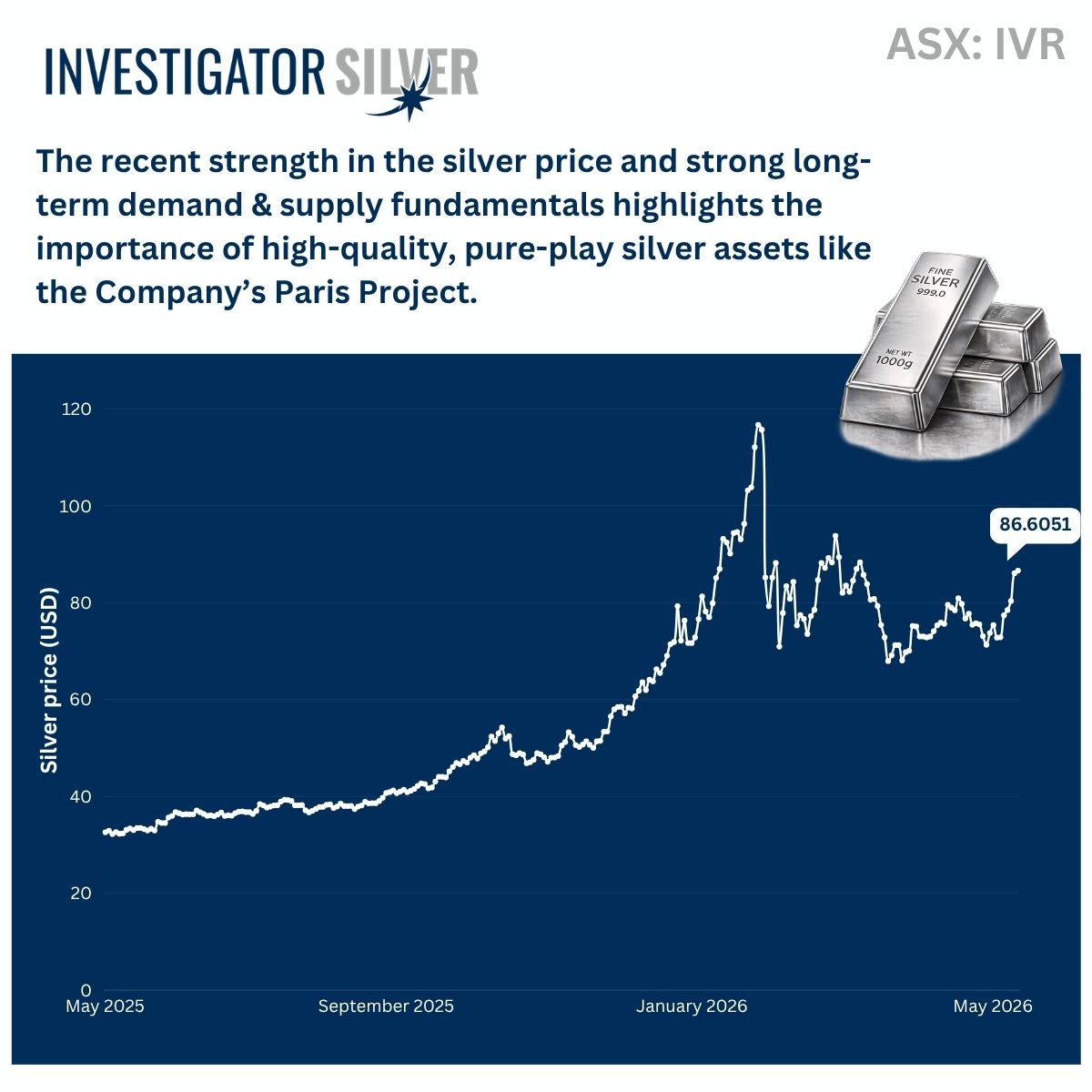 IVR_ASX's tweet photo. $IVR is advancing and accelerating key development workstreams at the Paris Silver Project, offering a unique point of leverage to the silver price as one of Australia’s only silver pure-plays. 
Learn more: https://t.co/CDV8dchRpH https://t.co/jFIkaT9cv8