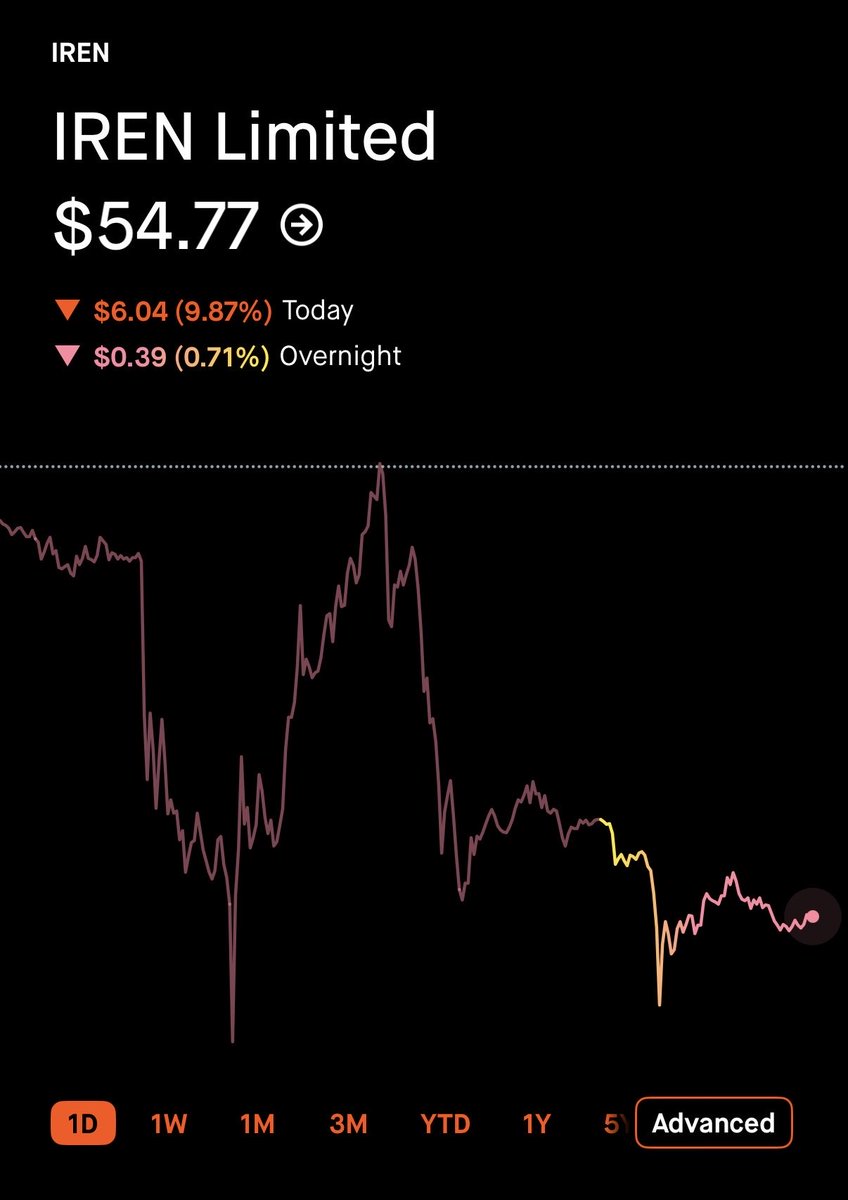DaniDaDev's tweet photo. $IREN raises $2B in convertible notes.
A lot of people see debt. I see a company that just locked in a $3.4B NVIDIA contract, has 5GW of strategic partnership capacity in the pipeline, and is using cheap capital to build infrastructure before the rest of the market wakes up.
You don’t raise $2B to play it safe. You raise $2B because you know what’s coming.