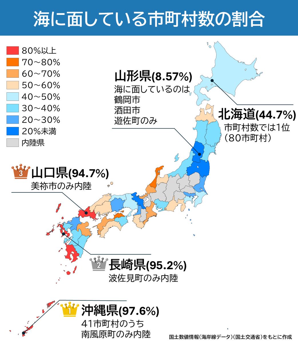 47maps's tweet photo. 「最も海に面している都道府県」をマップにしました。
 
なんと沖縄県にも内陸の町があったとは驚きです！長崎県・山口県も内陸の市町村は1つだけです。山口県は平成の大合併で多くの町村が"海あり市"へと変わりました。逆に、北海道や千葉県のように市町村数が多いと割合としては小さくなります。 https://t.co/EuTimP31zL