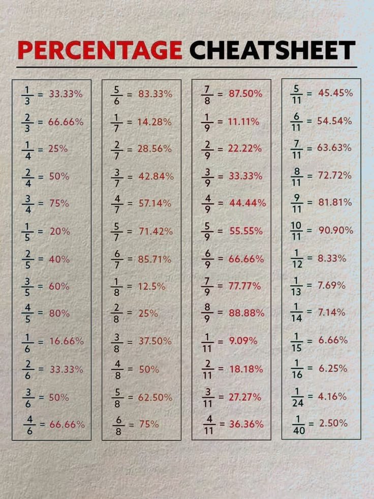 PythagorasLab's tweet photo. Parcentage cheat sheet https://t.co/lmGzLTbYJG