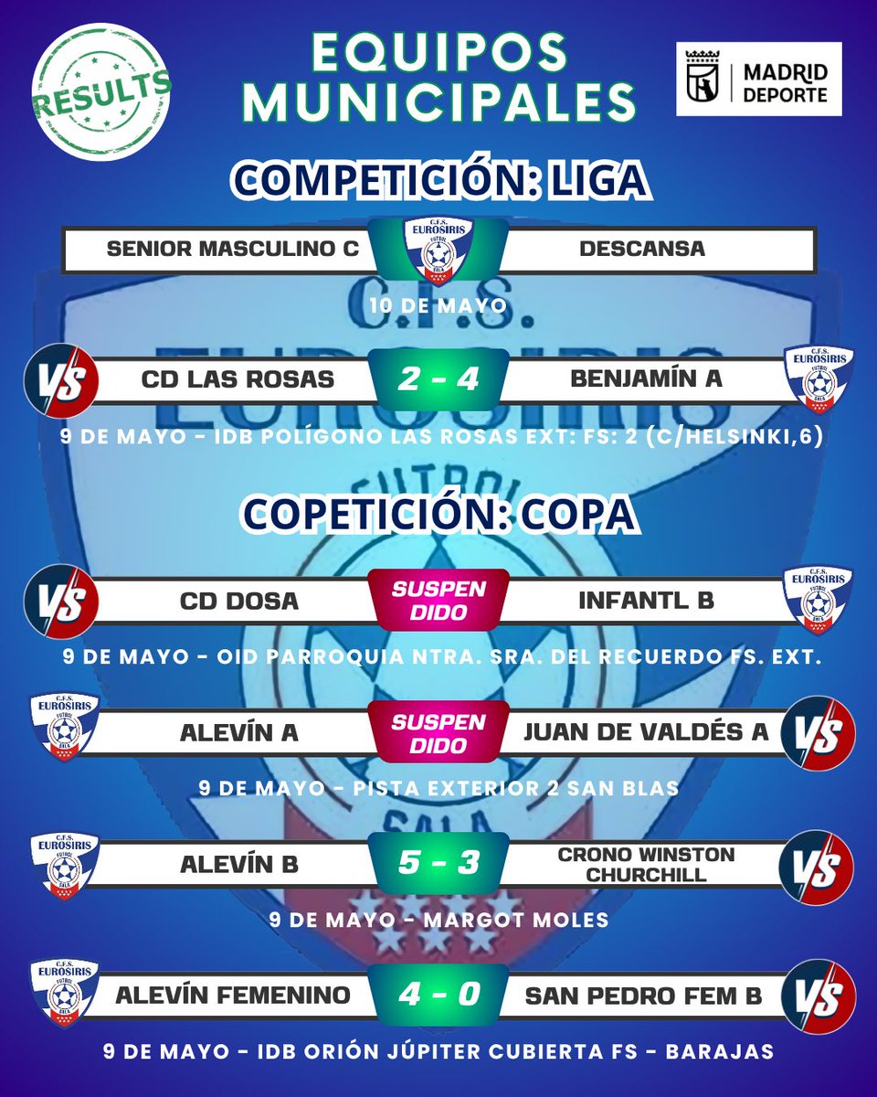 CFS_Eurosiris's tweet photo. 📊 RESULTADOS | Equipos Municipales ⚽️

Pleno de victorias para nuestros municipales que sí pudieron disputar sus encuentros 💪🏽🔵

Especial mención para nuestras alevines, que suman su segunda victoria consecutiva en copa 🏆👏🏼

#familiaazul
#pasionporelfutsal
#orgullodeequipo https://t.co/bNx8UOgsyG