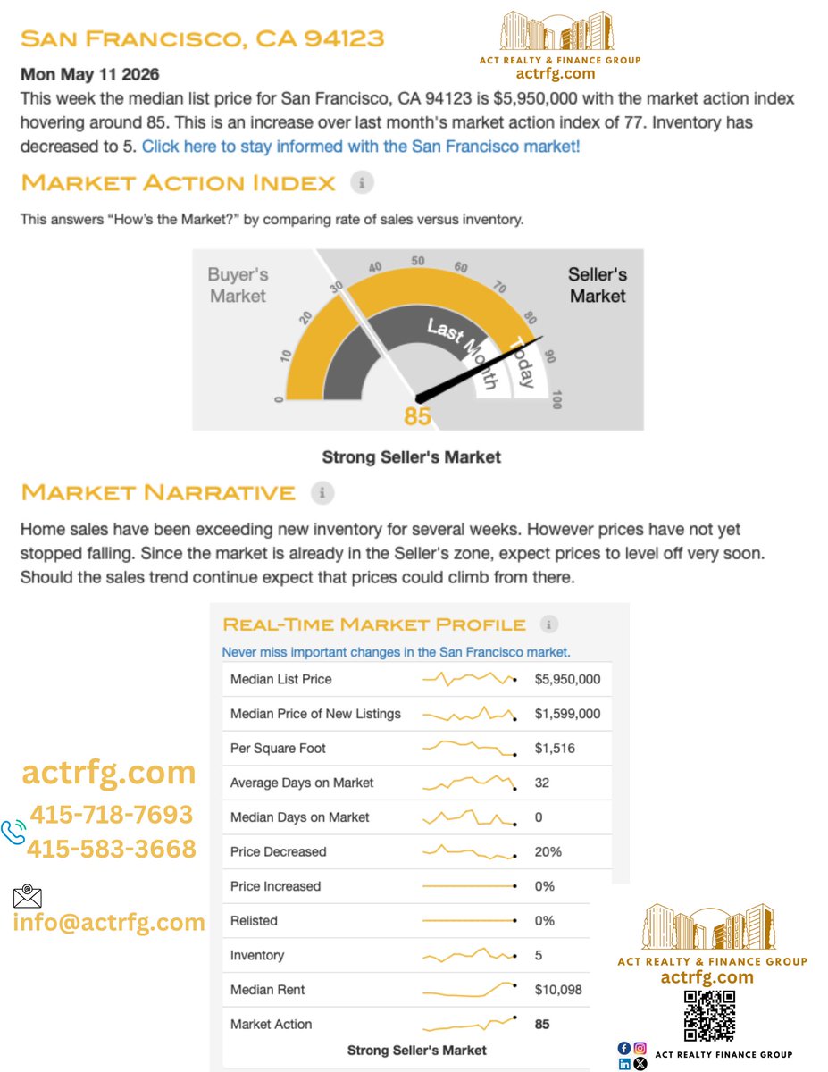 actrfg's tweet photo. #sanfrancisco #realestate #MarketUpdate This week the #singlefamilyhome #median #listing price for San Francisco, CA #94123 is $5,950,000 with the market action index hovering around 85. This is an #increase over last month's market action index of 77.  Very strong #sellersmarket .Average Days on Market 32days. By https://t.co/AUpmBCwkfS

*
We #service all #california with different price range #realestate ( #residential  & #commercial ),for seller we offer free property value analysis, for buyer we offer free mortgage pre-approval letter ( no income , no job , no Tax returns , foreigners , senior #reversemortgages loan ) , banks don’t give you loan don’t worry, come to me let me help you , more info please feel free to contact #buying #selling #loan #investment #propertymanagement  your #onestop real estate shop #topagent /#broker:
📷+1-415-583-3668｜+1-415-718-7693
（WhatsApp/Telegram）
📷 info@actrfg.com
📷： https://t.co/AUpmBCwkfS
WeChat: actrfg
Keep connected with us on social media:
ACT Realty Finance Group
#actrealtyandfinancegroup #actrealtyfinancegroup #realestateagent #realtor #broker #loanofficer #bayarea #listingagent #buyersagent #loanbroker  #realestatebroker #sanfranciscorealtor #siliconvalleyrealestateagent #propertymanagement #investment #commericalmortgagebroker #sanfranciscobroker #brokerage
#美国加州旧金山房地产经纪 #美国加州房地产经纪商  #美国加州大学房地产经纪人 #SF#美国旧金山物业管理公司  #美国加州物业管理 #美国加州房地产贷款经纪 #美国房地产投资 #美国 #美国房地产投资 #美国买房贷款 #美国不查收入贷款