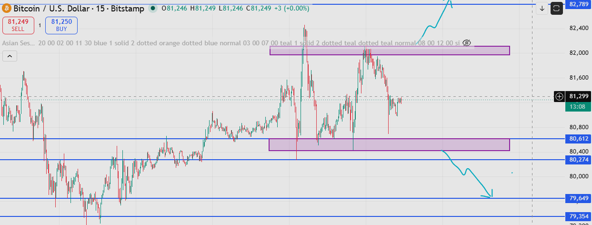Avii0X's tweet photo. BTC loading near key levels 

No trade in the middle of the range.
I only trade confirmation.

Long → Above 82,000-82150 after breakout + hold
TP1 - 82478
TP2 - 82,700+

Short → Rejection from 82,000 zone or strong break below 80,400
TP1 - 80300
TP2 - 79,650 area

Liquidity is still sitting more on both sides, so patience is the real edge.

Don’t copy blindly - this is only my personal setup, just sharing my view.

#BTC #Crypto #Trading  #Trader