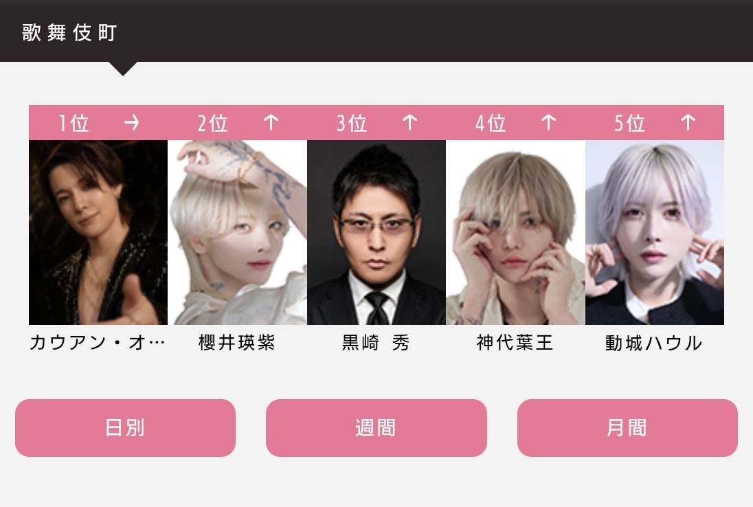 the9love's tweet photo. ほすほすランキングが《CENTURY新宿》のカウアン・オカモトとイケメン3人だか、4人はイケメンなのに何故か俺だけ反社の人みたいな写真でジワる。

カウアン・オカモトはずっと1位だな。 https://t.co/dh7ZuBNcju