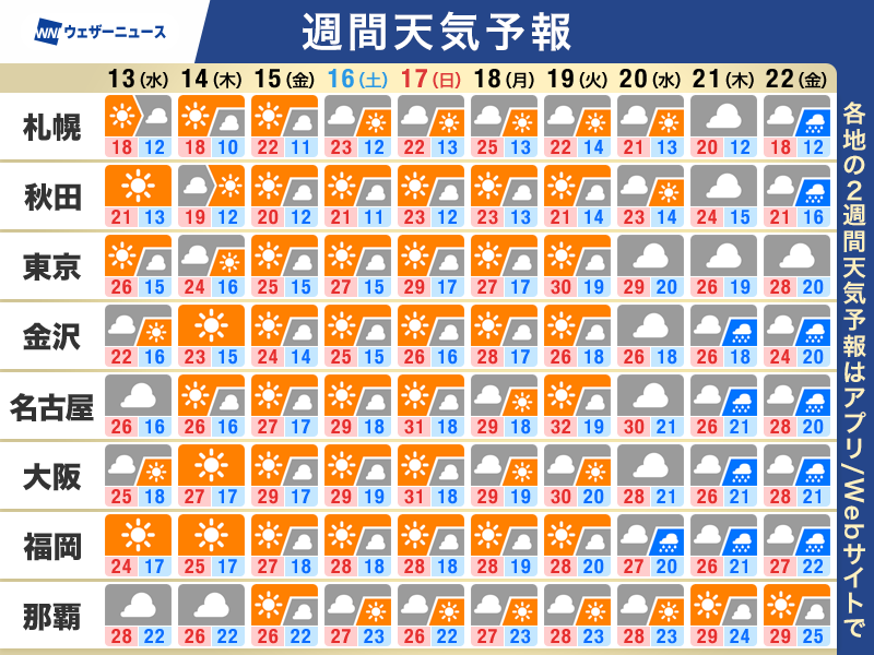wni_jp's tweet photo. 【週間天気予報】この先の天気のポイント
・沖縄は梅雨の中休み　本州は高気圧に覆われる
・晴れていても天気急変の可能性
・初夏を通り越す暑さ　真夏日予想のところも
▼詳しくはこちら
https://t.co/IePONoQsQ2 https://t.co/h2YR3te7MQ