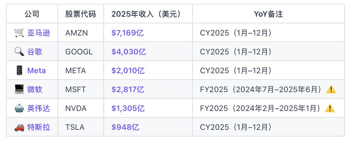 Reportify_Xu's tweet photo. 按照科技行业的历史，Google和Amazon这样的科技公司有一天必然会被超越，但是，我实在难以想象什么样的公司可以超越Google和Amazon。结果，2021年成立的Anthropic，有可能在2027年就要创造这个奇迹了。
Anthropic截至今年4月的ARR已经达到400亿美元，比去年同期增长80倍。而且，现在不是卡需求，而是卡算力。按这个速度，今年年底ARR到1000亿美元板上钉钉。2027年如果还能10倍速增长，那就是1万亿美元的ARR。而Mag7里收入最高的亚马逊，按现在的收入增速，2027年也达不到1万亿美元。
如果Anthropic实现1万亿美元ARR，这个增速给10倍P/S不过分吧，那就是10万亿美元市值。
这真是应验了Anthropic的老板Dario在2024年写的“Machines of Loving Grace"里定义的一个概念，the Compressed 21th Century。马斯克也说过，We are entering singularity。这个时代太刺激了！
