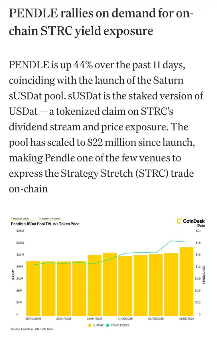 crypto_linn's tweet photo. Pendle Update: 

Le Highlights: 
- The Pendle Effect
- How The CLARITY Act is bullish for Pendle
- New $STRC Pools: Royco’s jRoyAPYUSD and Strata’s srUSDat & jrUSDat
- Pendle offers the highest $STRC fixed yields
- Why long Oil rates on Boros

Le Tastiest STRC Fixed APYs:
- [ETH] PT-apyUSD 18-JUN 17.79% APY (loopable on Morpho up to 71.38%)
- [ETH] PT-apxUSD 18-JUN 15.49% APY (loopable on Morpho up to 56.16%)
- [ETH] PT-srUSDat 27-AUG 10.86% APY

New on Boros:
- [HL / BN] ETHUSDC / ETHUSDT 25DEC
- [LT] BTCUSDT 25SEP
- [BN] CLUSDT 18JUN
- [BN] BZUDT 18JUN
- [HL] WTIOILUSDC 18JUN
- [HL] BRENTOIL 18JUN

+ Boros in-app newsfeed now live
+ Last week’s Boros Broadcast: https://t.co/2eR7ihHM8o
+ Pendle Print #113: https://t.co/UKzoZMJ9b2

Also check this out from le coindesk (yuge)