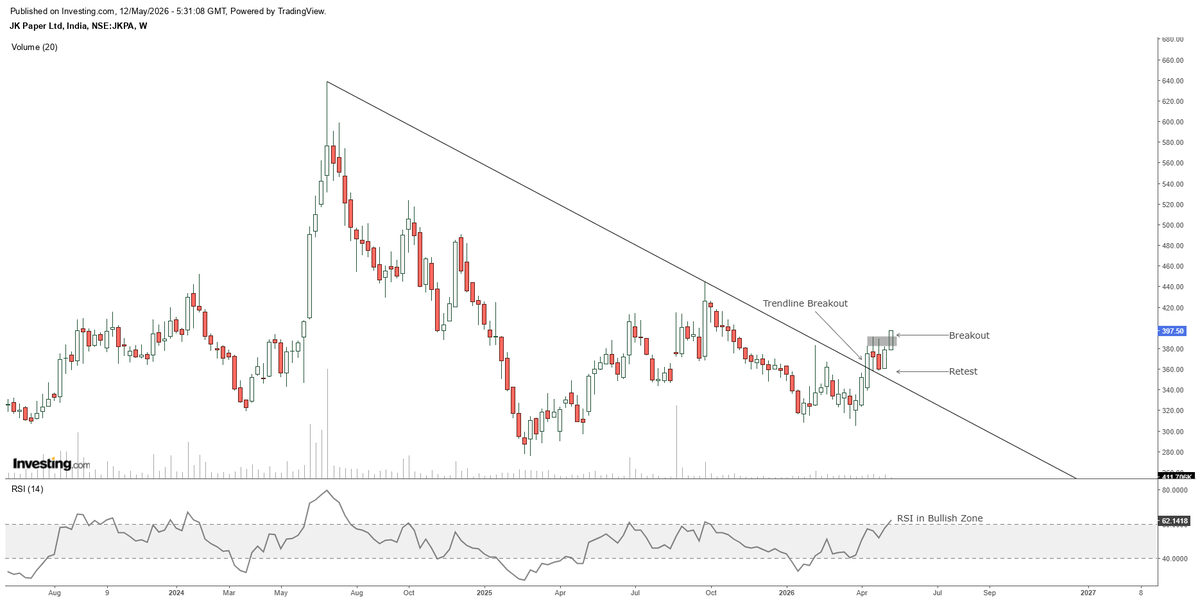 Saikumar_k13's tweet photo. #JKPaper (Weekly Chart)

Long-term trendline breakout visible on weekly chart
Price holding above breakout zone after retest
Strong recovery from lower levels
RSI moving in bullish territory
Gradual strength seen in recent weekly candles

#PaperStocks #StockMarket  #SwingTrading https://t.co/0DmkaynMCq