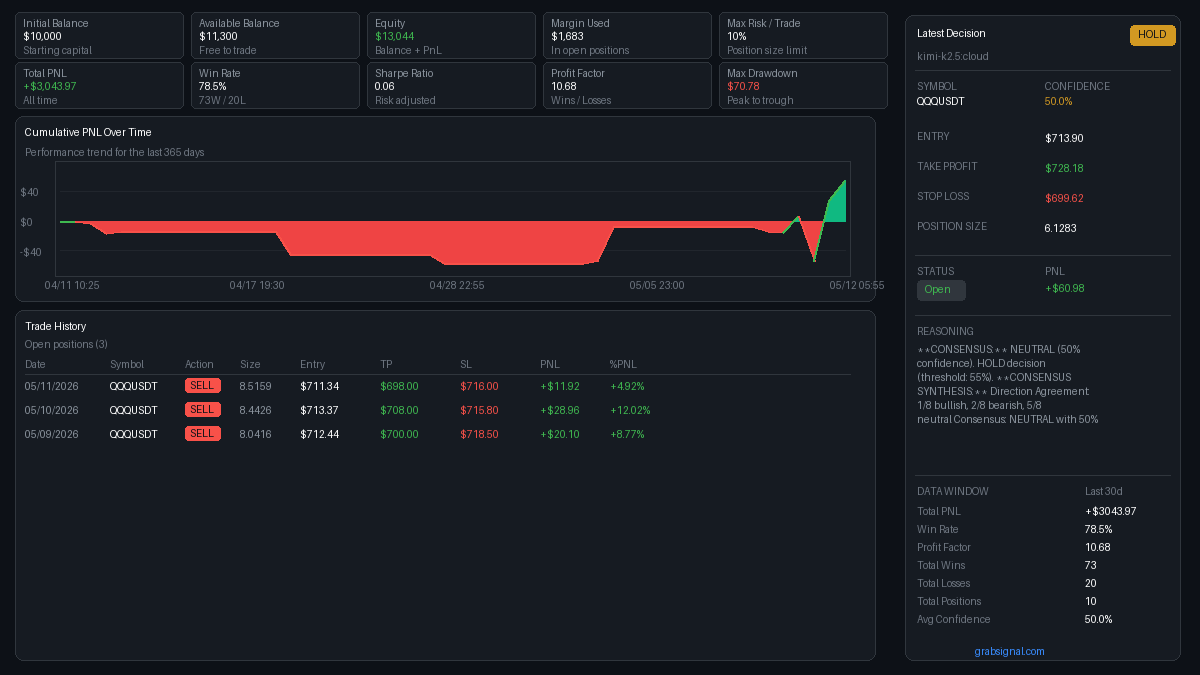 GrabSignal's tweet photo. 🔥 Hot Streak: #QQQUSDT
🤖 Model: Kimi K2
💡 HOLD Signal (Confidence: 50%). R/R: 1.00.
CONSENSUS: NEUTRAL (50% confidence). HOLD decision (threshold: 55%).   CONSENSUS SYNTHESIS: Direction Agreement: 1/8 bullish, 2/8 bearish, 5/8 neutral Consensus: NEUTRAL with 50% confidence  CURRENT POSITIONS: • Open Positions: 3 • Total Exposure: $17809.59 • Net Direction: SHORT • Unrealized P&L: $0.00 • Risk Level: LOW
📊 https://t.co/MNm61XZr8e
#QQQ #Trading #AI