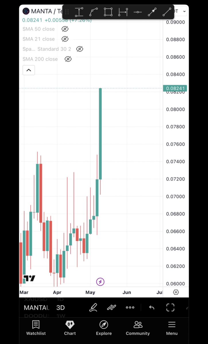 Bitcoinhabebe's tweet photo. As promised, $MANTA Printing a Habebe Candle. Outperforming the market. 

No other account is helping people make money every single day. 100% free of charge

If you missed the bottomed entry I gave on MANTA , DO NOT MISS $EDU. It’s next to blow up (2nd picture). https://t.co/xMrt8kAASw
