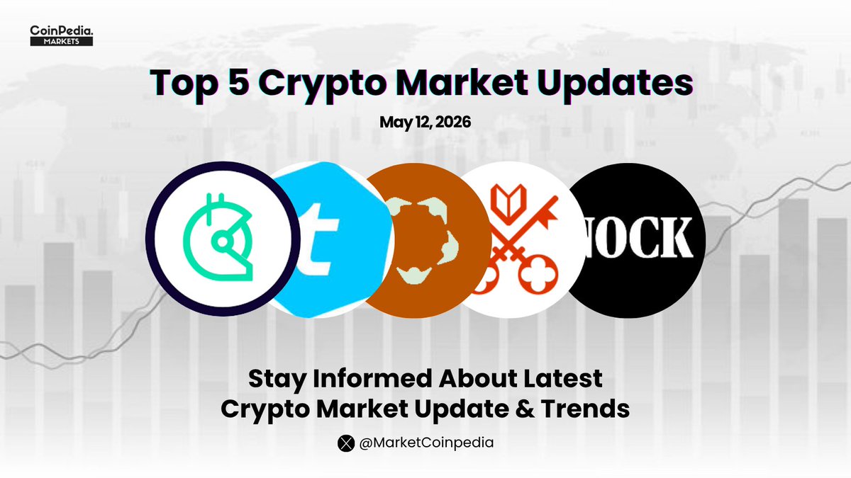 MarketCoinpedia's tweet photo. Top #CryptoMarket Updates Today on #CoinpediaMarkets 🔥

1⃣ $GTC surges 57.97% to $0.1626 amid trade volume rising 3600% to $100.9M.

2⃣ $TEL jumps 40% to $0.003030 as trading volume surges 310% to $4.24M, while #Telcoin backs the CLARITY Act’s stablecoin yield provisions for chartered banks.

3⃣ $H soars 32% to $0.2826 with trade volume surging 260% to $75.66M following launch of Humanity's MCP server.

4⃣ $VVV climbs 20.5% to $18.08 amid its listing on Upbit.

5⃣ $NOCK drops 30.8% to $0.02386 primarily driven by profit-taking after a parabolic rally

Top Crypto Highlights in Past 24 Hours📈

🔹Total crypto market cap is at $2.71T, up 0.31%.

🔹The 24-hr trade volume is $86.82B.

🔹 $BTC is trading at $81,237 and $ETH is at $2,310.

🔹The Fear and Greed index is at 50, indicating Neutral condition.

Track them here: https://t.co/IAiXVGNOxh