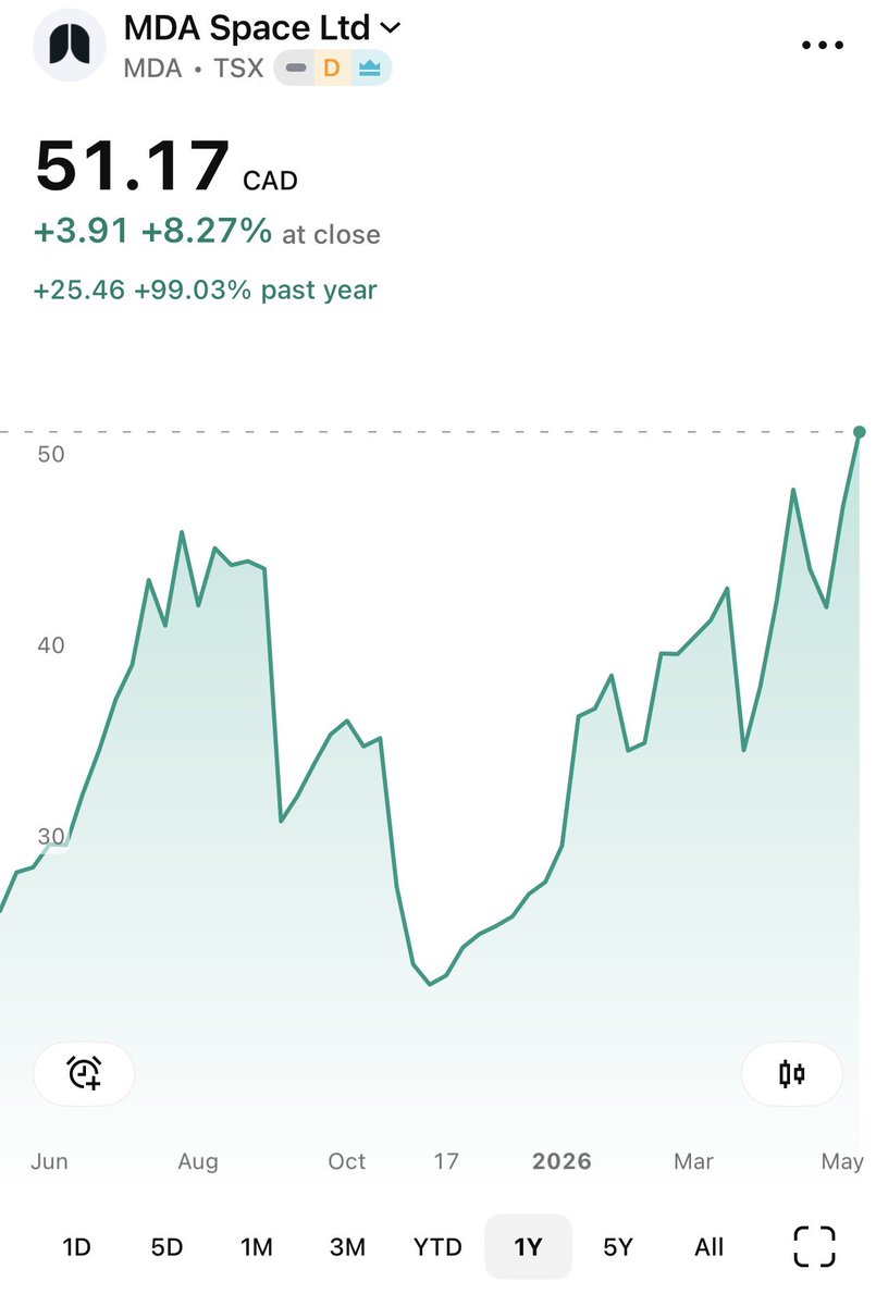 wtfcanadaa's tweet photo. MDA is almost double in a year and still bullish. @ManyBeenRinsed https://t.co/6ltf473S0y