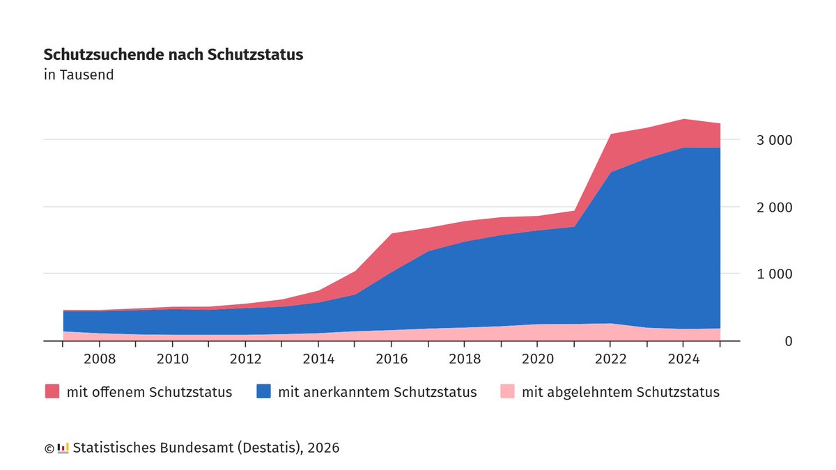 Statistisches Bundesamt tweet media