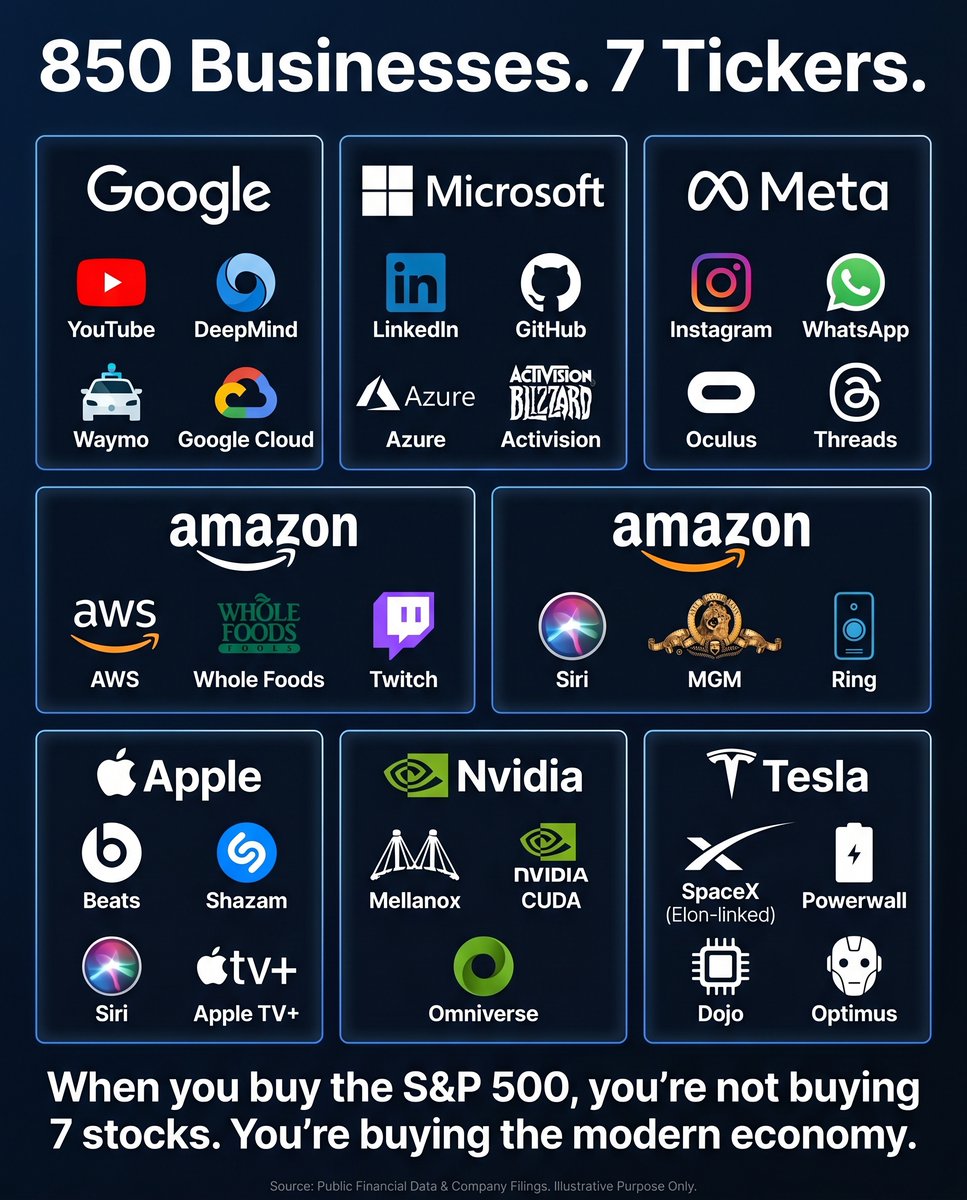 1hrmillion's tweet photo. You think the S&P 500 is concentrated in 7 stocks.

It isn't.

The Mag 7 isn't 7 companies.
It's roughly 850 businesses wearing 7 tickers.

Google - not just search.
YouTube would be a top-20 US stock if spun out tomorrow.
DeepMind. Waymo. Android. Maps. Google Cloud.
Each one a category leader. All inside one ticker.

Microsoft - not just Windows.
LinkedIn (the world's professional network).
GitHub (where every developer on earth lives).
Activision Blizzard ($69B gaming empire).
Azure (the cloud backbone of thousands of enterprises).

Meta - not just Facebook.
Instagram (bought for $1B, now worth over $500B).
WhatsApp (3 billion users. Every single day).
Threads. Oculus.

Amazon - not just e-commerce.
AWS is larger than most Fortune 500 companies by itself.
Whole Foods. MGM Studios. Twitch. Ring. Zappos.
They don't sell products. They own distribution.

Apple - not just the iPhone.
Over 100 acquisitions folded into one ecosystem.
Beats. Shazam. Siri.
The chip in your pocket traces back to a company called P.A. Semi - bought in 2008.

Nvidia - not just graphics cards.
The networking backbone of every major AI data center on the planet.
The reason ChatGPT runs at the speed it does.

850+ businesses.
Category leaders across every industry that matters.
All compounding 24/7 while you sleep, work, and take your kids to school.

You don't need to pick stocks.
You need one trade and one hour per month.

That's the whole system.

If you're sitting in cash right now waiting for the "right moment" -
you're not being careful.
You're letting inflation slowly eat your family's future
while the modern economy compounds without you.

The entry point isn't a price level.
It's a decision.

Watch the 4-minute video: https://t.co/cKhwwZRoTd

(Educational content only. Not financial advice. Investing involves risk.)