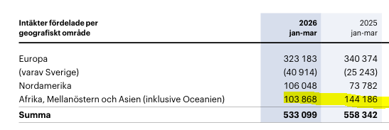 2jjohan's tweet photo. Senare semester i Australien i år? "I Australien påverkades försäljningen  under första kvartalet av säsongsbetonade avmattningar från sommarsemestern" $CAMX https://t.co/pc2CY61Rfd