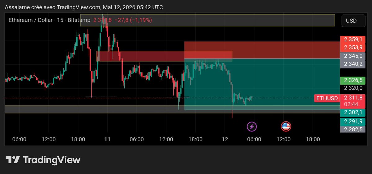 PulseActuFr's tweet photo. Order not Filled on ETHUSD 🥶📊
Drop your point of view 👇✍️
#Forex #trading #gold #crypto #btc #gold #silver https://t.co/lNFklVbw9q