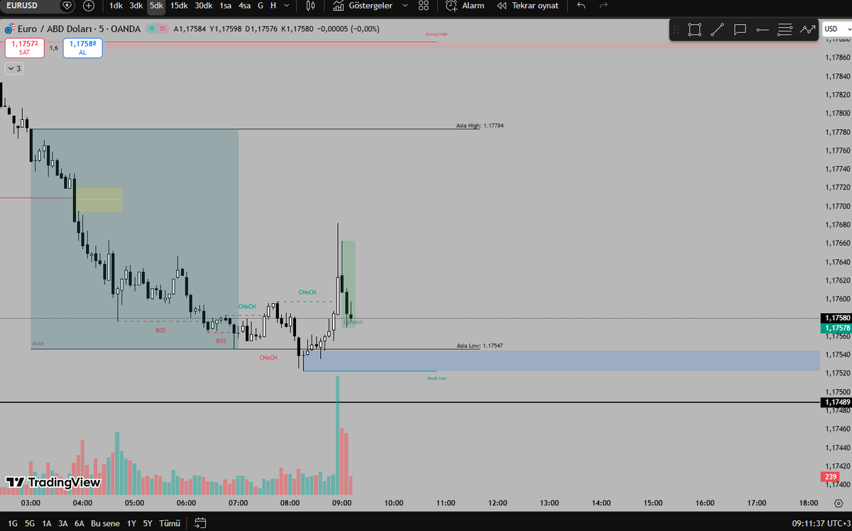 DizzyV_sol's tweet photo. $EURUSD | 12 Mayıs 2026

Long pozisyon açtım

yine bir London Reversal görebiliriz, EURUSD'de 5m &amp; 15m chartlarda clear bir breakout ve kapanış oldu fake değilse karla başlarız

TP: 1.17784 (Asia High)
SL: 1.17489 (Bir önceki low)
R: 1.6R 
RR: ~1.7R 🎯 https://t.co/mrsMdCBdHM
