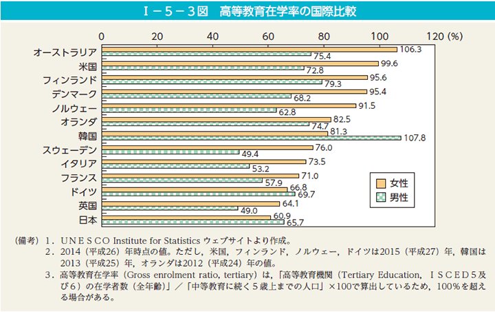Segah02457547's tweet photo. 欧米の大学制度の歪みを現地に滞在してすら理解できてないのは低能としか言いようがないと思いますよ。例えばあなたの在住してる英国では大学新入生のおよそ6割が女性に占められており、進学率の男女格差が大きな社会問題になっています。そうした国の制度をなぜ無条件に先進的と称揚できるんですか？ https://t.co/9SOoIVe5QM