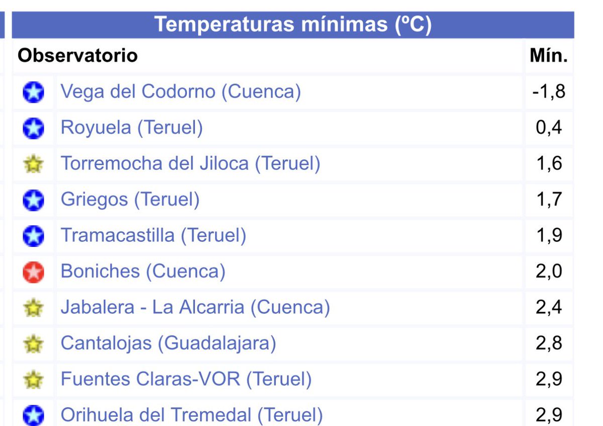 NOROMET18's tweet photo. Siguen algunas heladas, en altitud y #polodelfrio
-5.6° Pica d’Estats https://t.co/bHOHKS6jdn
-4.2° Monteagudo Portero @ibericam
Poblaciones:
-1.8° Vega del Codorno
-1.4° Fortanete
-0.6° Alcalá de la Selva
-0.4° La Veredilla aldea
-0.1° Villar del Cobo https://t.co/BKguEbDUax