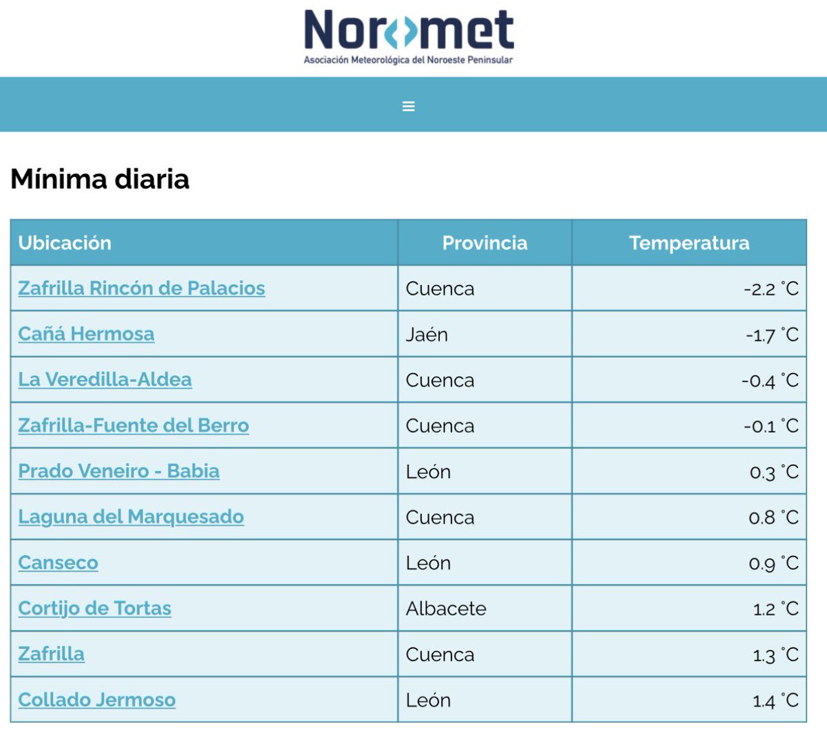 NOROMET18's tweet photo. Siguen algunas heladas, en altitud y #polodelfrio
-5.6° Pica d’Estats https://t.co/bHOHKS6jdn
-4.2° Monteagudo Portero @ibericam
Poblaciones:
-1.8° Vega del Codorno
-1.4° Fortanete
-0.6° Alcalá de la Selva
-0.4° La Veredilla aldea
-0.1° Villar del Cobo https://t.co/BKguEbDUax