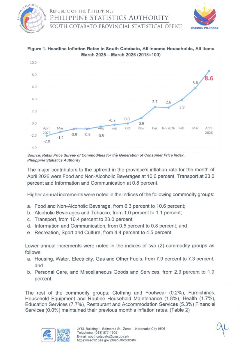 psasouthcot's tweet photo. 𝐒𝐏𝐄𝐂𝐈𝐀𝐋 𝐑𝐄𝐋𝐄𝐀𝐒𝐄 | Summary Inflation Report Consumer Price Index for All Income Households South Cotabato (2018=100) APRIL 2026  

Read here: https://t.co/EFLKeiJft8 https://t.co/vHFLmhCdMz