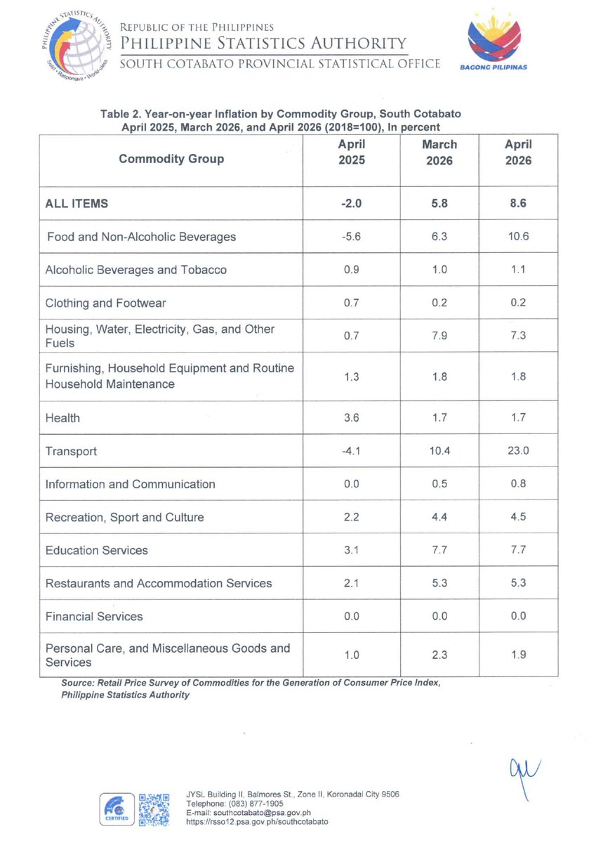 psasouthcot's tweet photo. 𝐒𝐏𝐄𝐂𝐈𝐀𝐋 𝐑𝐄𝐋𝐄𝐀𝐒𝐄 | Summary Inflation Report Consumer Price Index for All Income Households South Cotabato (2018=100) APRIL 2026  

Read here: https://t.co/EFLKeiJft8 https://t.co/vHFLmhCdMz