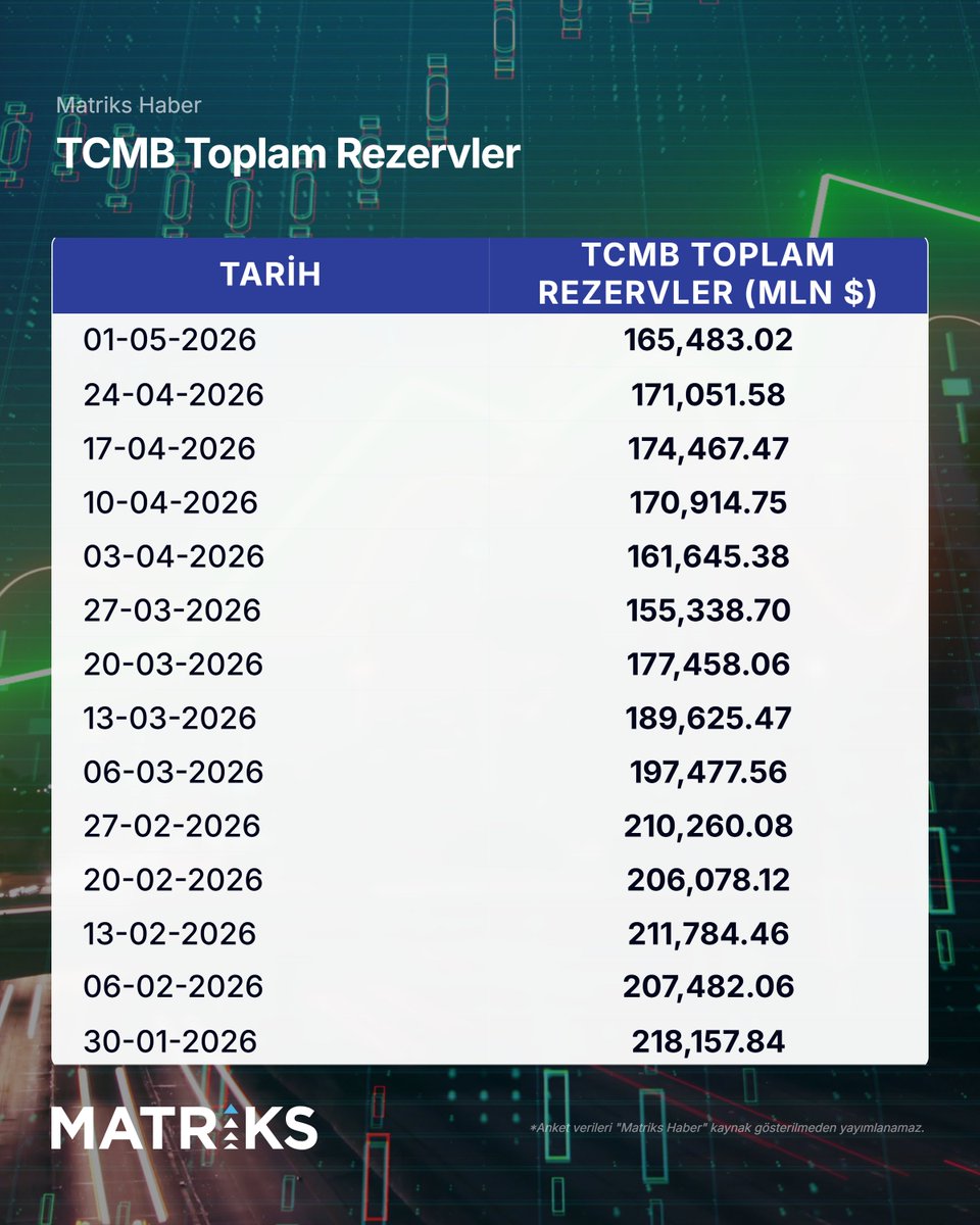 MatriksHaber's tweet photo. 📊Özel Haber-TCMB rezervlerinin geçen hafta 6 milyar dolar arttığı hesaplandı 
#rezerv #tcmb #merkezbankası 
https://t.co/c9InVGoJg3