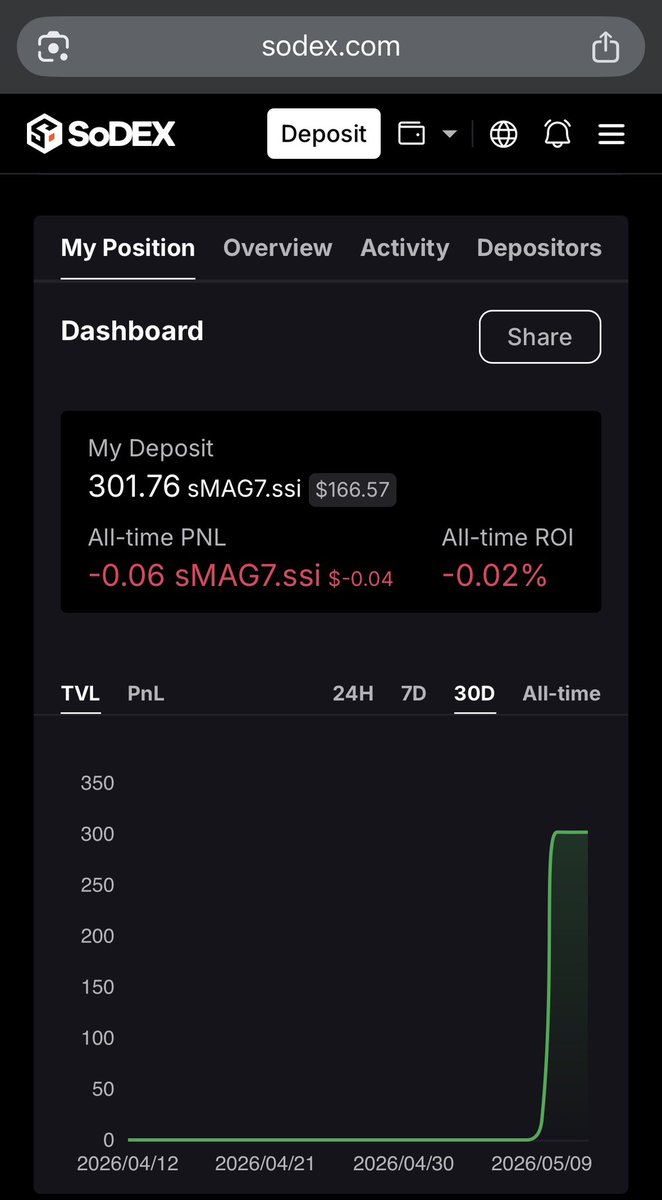 honchochart's tweet photo. This is becoming extremely concerning @sodex_official.

I deposited funds normally through your platform, converted to MAG7.ssi, deposited into the vault through ValueChain, and everything processed successfully. https://t.co/VEsuSu5Qp6