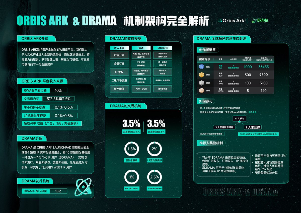 wuqing6665's tweet photo. 🌍 Orbis Ark &amp; Drama 短剧全球生态即将启动！
火爆预热中～
qq群：1098278148
共建全球短剧生态 https://t.co/ZK51y66h8k