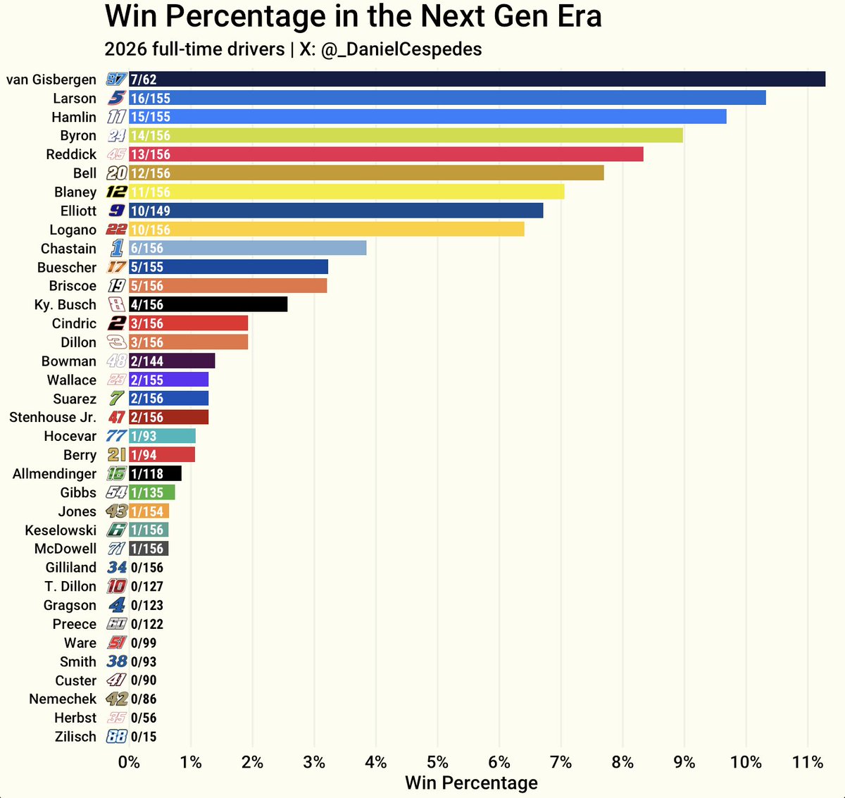 _DanielCespedes's tweet photo. With his win at Watkins Glen, Shane van Gisbergen reclaimed the best Win % of any driver in the Next Gen era at 11.3% (7/62)

Every 2026 full-time driver's Next Gen Win Percentage: https://t.co/pP0p23i8y8