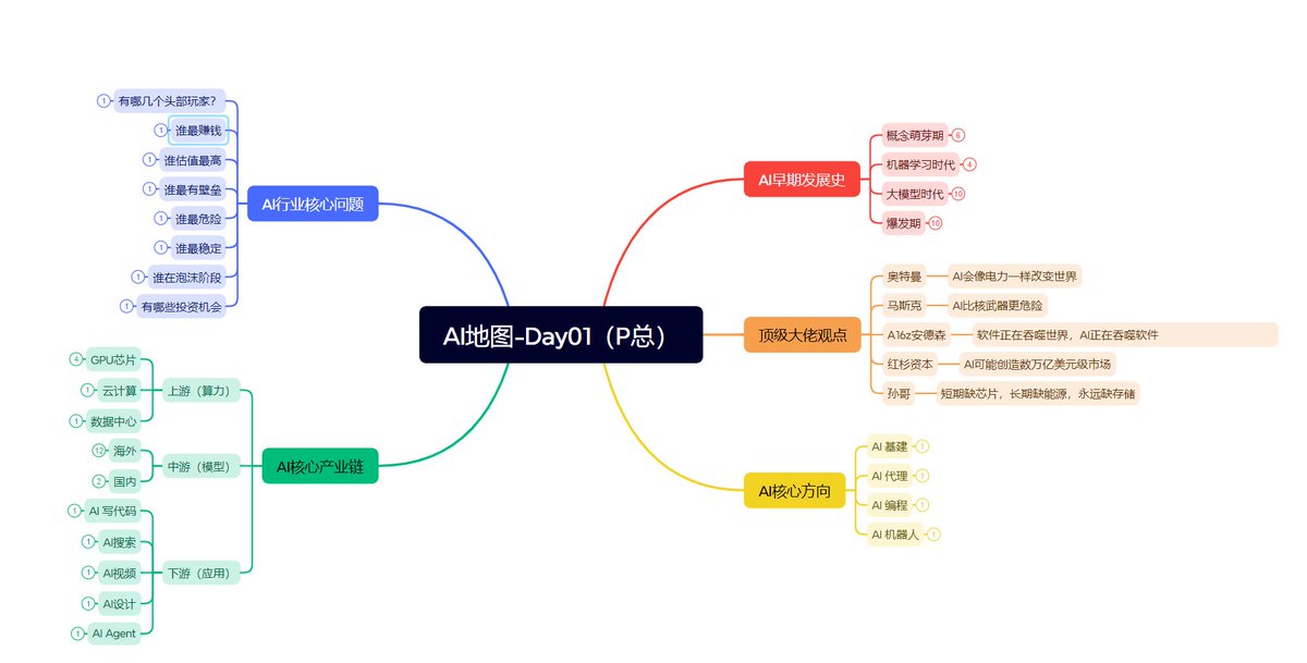 XXY177's tweet photo. 某网友系统性学习了一次Ai，并列出了思维导图！内容非常高质量！ https://t.co/UVX0W2maQV