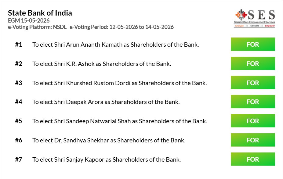 SES_Governance's tweet photo. SES PA Report - State Bank of India, EGM 15-05-2026. For more details https://t.co/K01MYXUP7I https://t.co/ucSABVcbrT