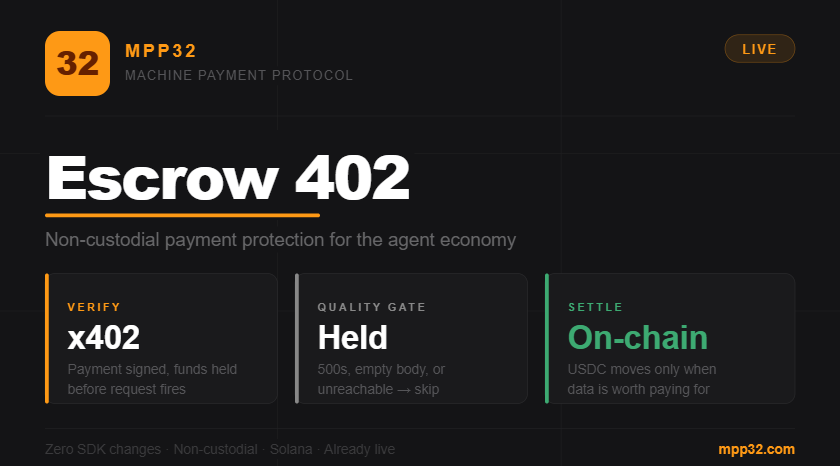 MPP32_dev's tweet photo. Shipped the first non custodial payment protection layer for the agent economy

Escrow 402

x402 payments through MPP32 is now escrow protected automatically. No opt in needed, no SDK changes, no configuration, it just works automatically

Here is the problem we solved:

Right now when an agent pays for an API call the money moves before the data arrives. If the provider is down, if the endpoint 500s, if the response is empty, the agent already paid. Its gone and settled on chain with no recourse.

That is insane. 
No human would accept that. Why should an agent?

Escrow 402 fixes this completely. The payment is cryptographically verified before the upstream request but settlement is deferred until the response passes a quality gate. If the provider delivers garbage the payment is never settled and no USDC leaves the agent wallet.

Here is exactly what happens on every paid request now:

Agent signs x402 payment envelope. Proxy calls facilitator verify to confirm the payment is valid. Funds are held not settled. Proxy forwards the request to the upstream provider. Provider responds. Proxy evaluates the response. Server errors mean skip. Unreachable means skip. Empty body on 200 means skip. Valid response means settle. USDC moves on chain only when the data is worth paying for.

The entire flow is non custodial. MPP32 never holds your USDC. We just defer the settle call. The facilitator is the only entity that can move funds and it only does so when we explicitly tell it the quality check passed.

Response headers tell the agent exactly what happened. X Escrow Status settled or skipped. X Payment Settled true or false. X Settlement Tx with the Solana signature. X Escrow Skip Reason explaining why payment was held.

This is what makes autonomous agents viable with real budgets. You can let your bot operate with actual USDC on actual services knowing it will never pay for nothing.

Providers benefit too. Callers trust your service more because they know they are protected. You get paid every time you deliver. The escrow is proof that your API is worth the price.

Zero changes to Solana programs. Zero changes to the x402 facilitator. Zero changes to any client SDK. We built this entirely in the proxy layer by leveraging the existing verify settle separation that was already in the protocol.

Every x402 payment on MPP32 is now escrow protected. Docs updated. Agent console updated. Already live in production.

Build something that pays for itself and knows when not to!
