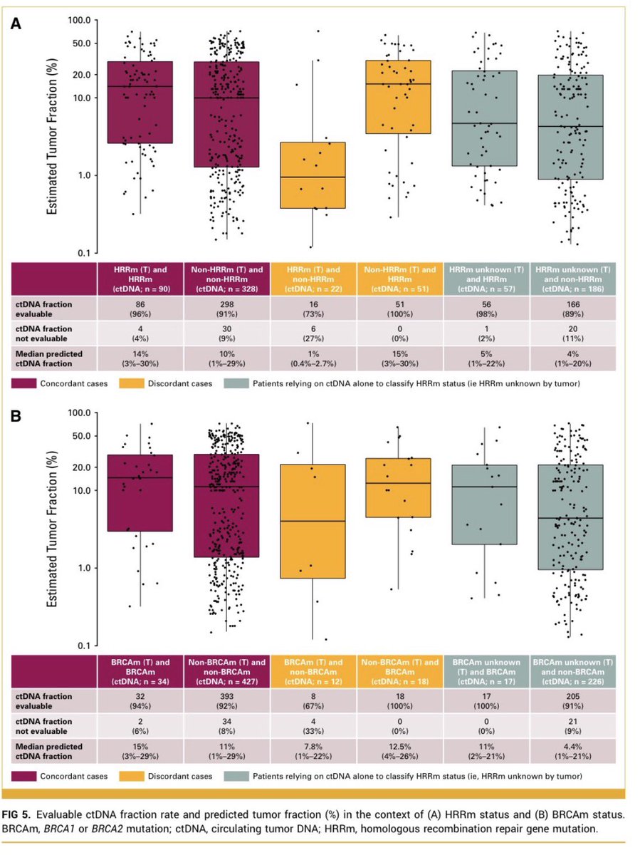 mjuanfi81's tweet photo. PROpel trial:

☄️ Biomarker evaluability increased to 98% when tissue + ctDNA
☄️ High concordance :HRRm: 85%,BRCA: 94%
☄️ ctDNA informative tissue samples
☄️ Large rearrangements and homozygous deletions: limitations of plasma testing

https://t.co/RbCFLEyp4A

@OncoAlert https://t.co/qba9YYyXgb