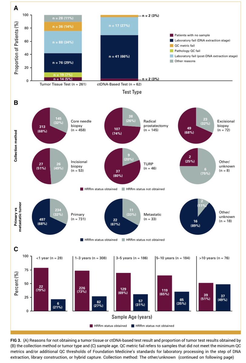 mjuanfi81's tweet photo. PROpel trial:

☄️ Biomarker evaluability increased to 98% when tissue + ctDNA
☄️ High concordance :HRRm: 85%,BRCA: 94%
☄️ ctDNA informative tissue samples
☄️ Large rearrangements and homozygous deletions: limitations of plasma testing

https://t.co/RbCFLEyp4A

@OncoAlert https://t.co/qba9YYyXgb