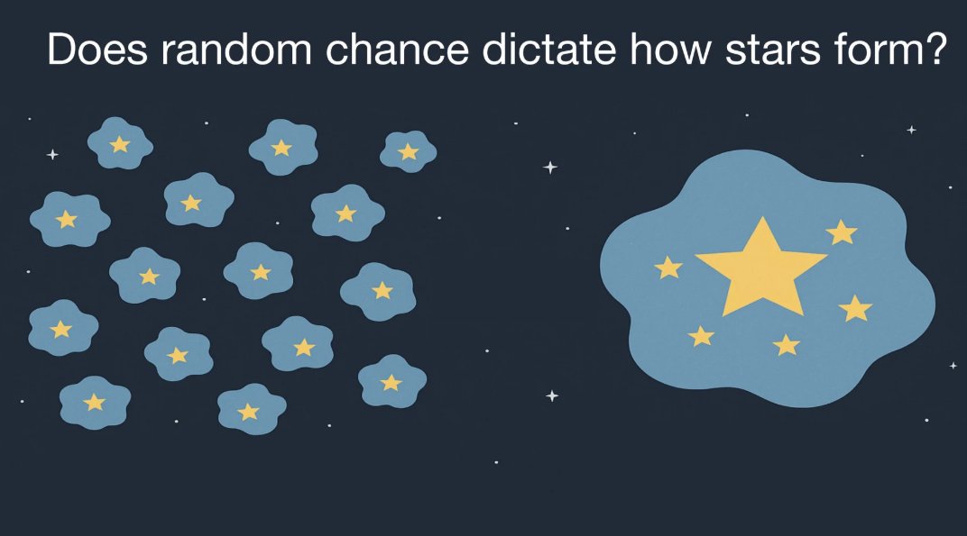 talius's tweet photo. #Selfregulating process governs #cosmic #order inside #starclusters
A team of astrophysicists have shown that, rather than being random, the mass of new stars born inside a star cluster is actually governed by a defined process of self-regulation... https://t.co/1AHJmfOLLP https://t.co/dwMI0fZEX9