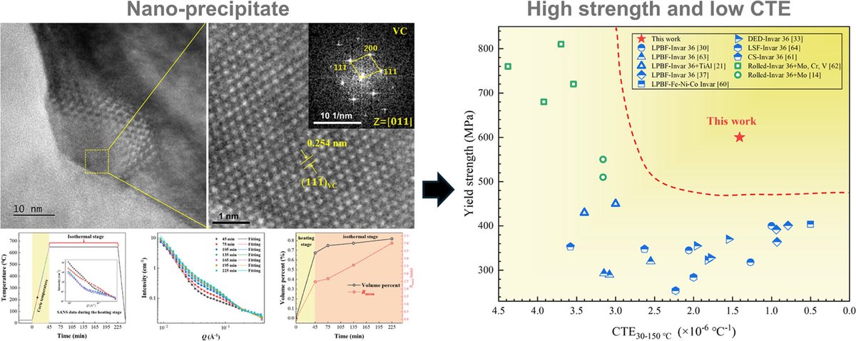 JMST_materials's tweet photo. Cover Story：
Achieving high strength and low thermal expansion coefficient in additively manufactured Invar alloys by leveraging the effect of alloying elements

Volume 254

Access the article:
https://t.co/aR9yu6ZbhX

#material #science #journal #journal of material science https://t.co/BC7FjyrKDv