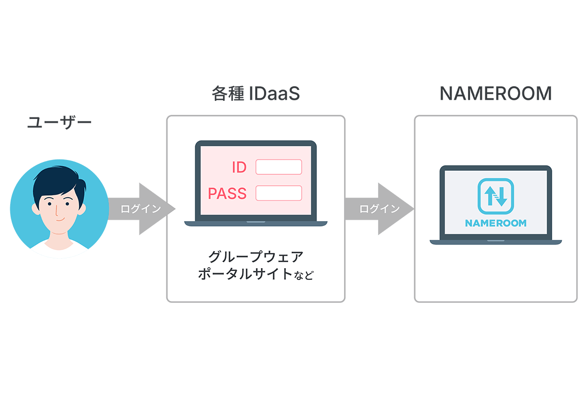 nameroomjp's tweet photo. 【ログインの手間をなくして、業務に集中できる環境へ】

社内で利用するSaaSやシステムが増え、それぞれのID・パスワード管理が煩雑になっていませんか？
NAMEROOMでは、SAML認証によるSSO（シングルサインオン）連携に対応しています。

詳しくはこちら
https://t.co/FJwZWHPPmj

#名刺発注 #SSO https://t.co/hhpCX0m1Jr