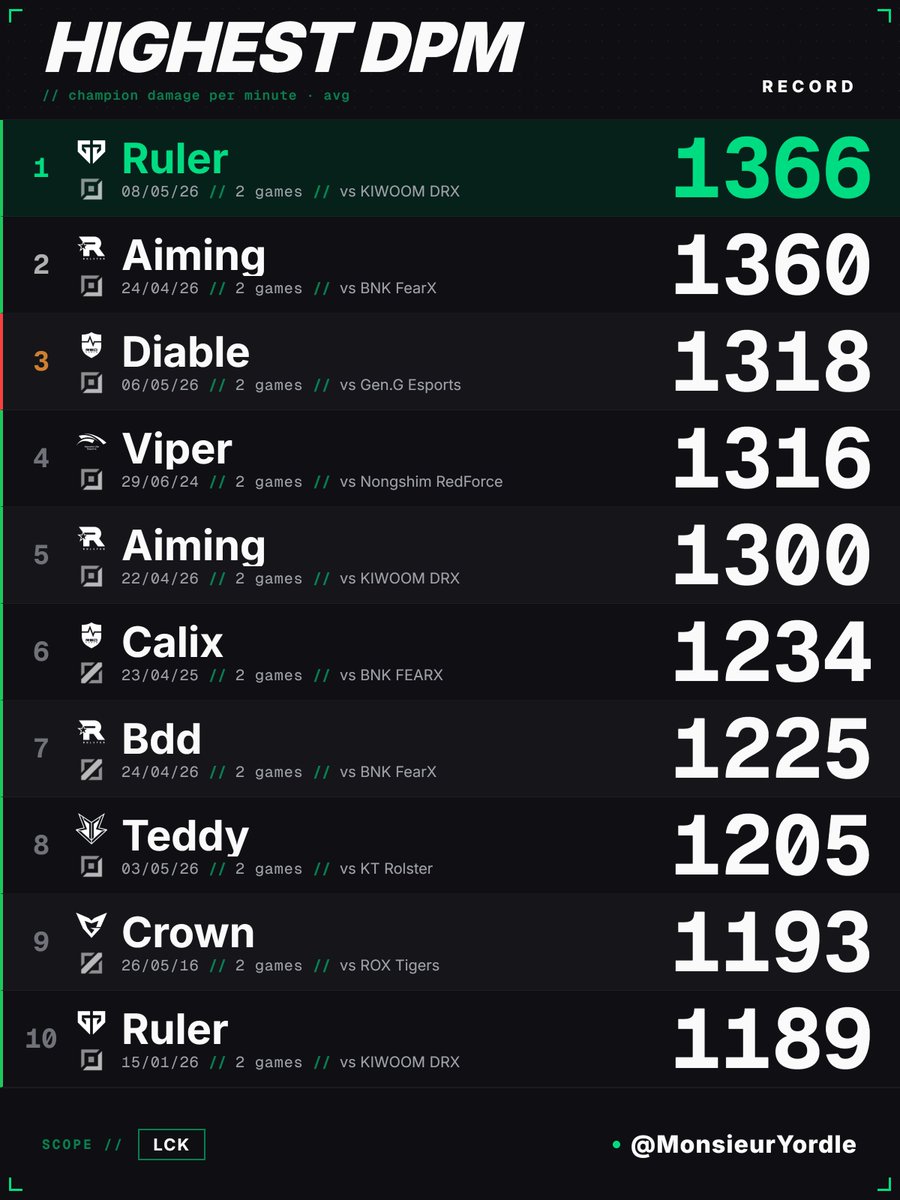 Monsieur Yordle 📊 tweet media
