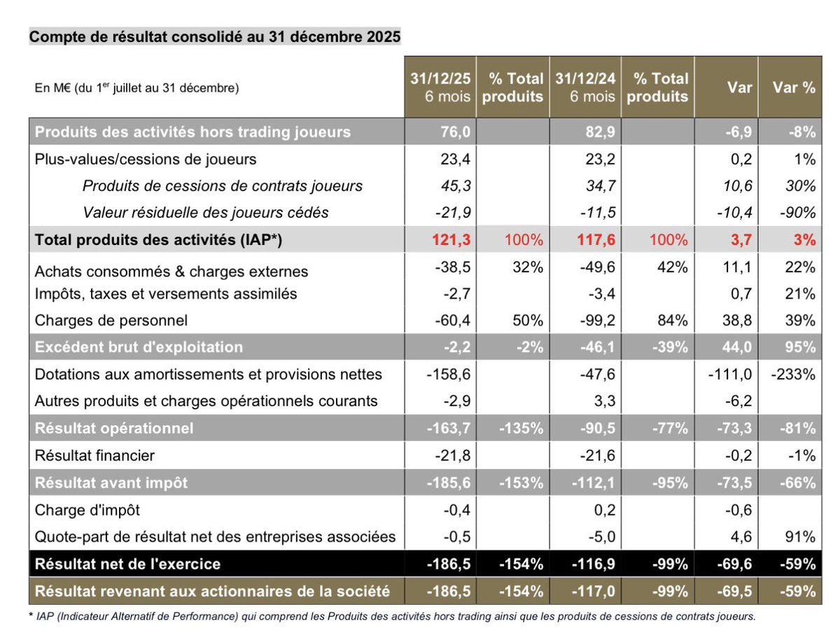 Communiqué Eagle Football Group

Résultat du 1er semestre 25/26

Lien: actusnews.com/documents_comm…