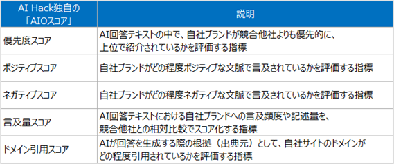 AI検索調査サービス「AIOリサーチ」をアップデート～ChatGPT・Gemini