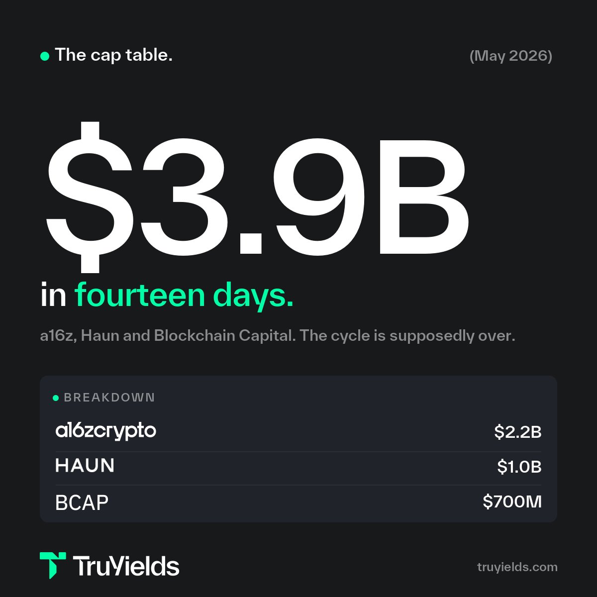 mattmolloy4's tweet photo. $4B in crypto VC announced over the last two weeks 
@a16zcrypto: $2.2B 
@HaunVentures : $1B 
@bcap: $700M

Not exactly what a dying cycle looks like... https://t.co/OFSAKYKrHO