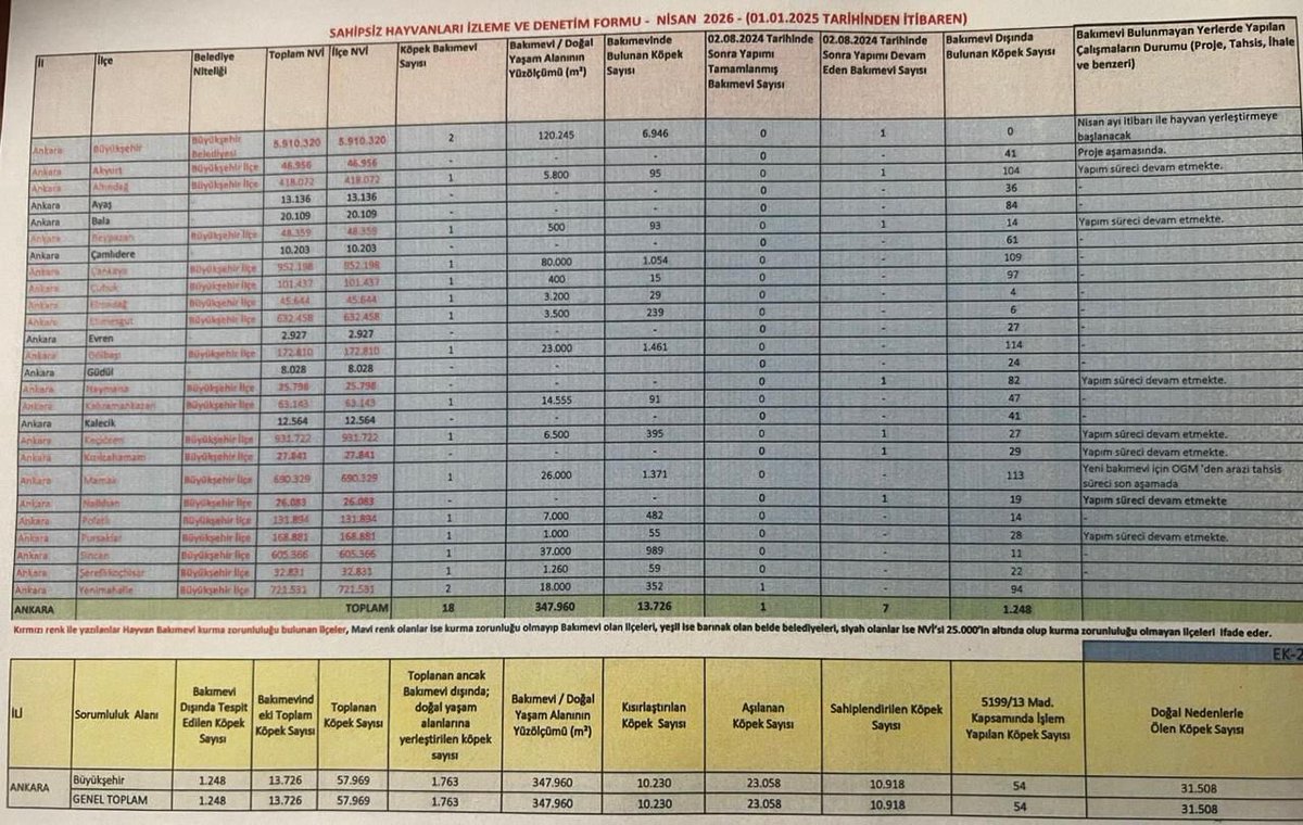 hayvan_yasam's tweet photo. Mansur Yavaş’a soruyoruz: 
30 bin 508 köpek nasıl öldürüldü?

Ankara Büyükşehir Belediyesi tarafından yayımlanan Ekim ayı raporuna göre 17 bin 790 köpeğin barınakta “doğal yollarla” öldüğü yazılıydı. Kamuoyu bu raporu ancak Aralık’ta öğrenebilmişti. Şimdi ise Nisan ayı raporu yayımlandı. Bu rapora göre aradan geçen 6 ayda günde yaklaşık 75 köpeğin daha hayatını kaybettiğini ve toplam rakamın 31 bin 508’e yükseldiğini öğrendik. Asıl rakamların ise çok daha yüksek olduğuna dair çok güçlü şüphelerimiz var. 

31 bin 508 köpek nasıl “doğal yollarla” ölebilir? Eğer taamüden cinayet işlenmiyorsa barınakların koşulları hayvanların yaşaması için uygun değil demektir. Bu bir katliamdır.