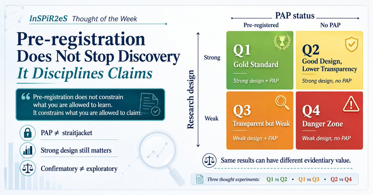 FaffRobert's tweet photo. PRE-RELEASE ... 🧠✨ InSPiR2eS Thought of the Week #92 … Pre-registration Does Not Stop Discovery — It Disciplines Claims https://t.co/cZSsjN84fS via @LinkedIn https://t.co/AfmiepB8x1