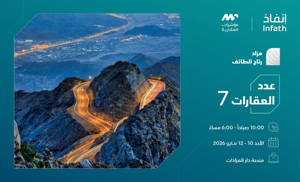 darauction's tweet photo. ينتهي المزاد اليوم
تعلن شركة مؤشرات العقارية عن المزاد العلني رتاج الطائف تحت إشراف مركز الإسناد والتصفية #إنفاذ 

7 عقارات مميزة بمدينة الطائف عبر منصة دار المزادات 
سارع بالمشاركة واغتنم الفرصة

رابط البروشور
https://t.co/J1RZDbqRke 
 
للتواصل
0555678215
0533373881 https://t.co/qTOAZxaXrN