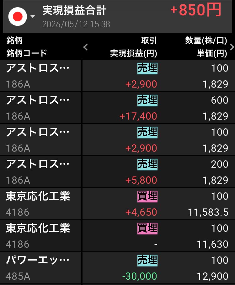 ichi8339's tweet photo. 5月12日（火）デイトレ💹結果
実現損益合計+850✨

✅アストロスケール+29000
✅東京応化工業+4650
✅パワーエックス-30000
✅QDレーザ-2800

利確3回、最大+29000
損切り2回、最大-30000

パワーエックスをちゃんと損切りして、後場寄りのQDレーザの上昇に乗れた！プラ転ヨシ！😊
損切りほんと大事💪 https://t.co/bl7ta4Ey48